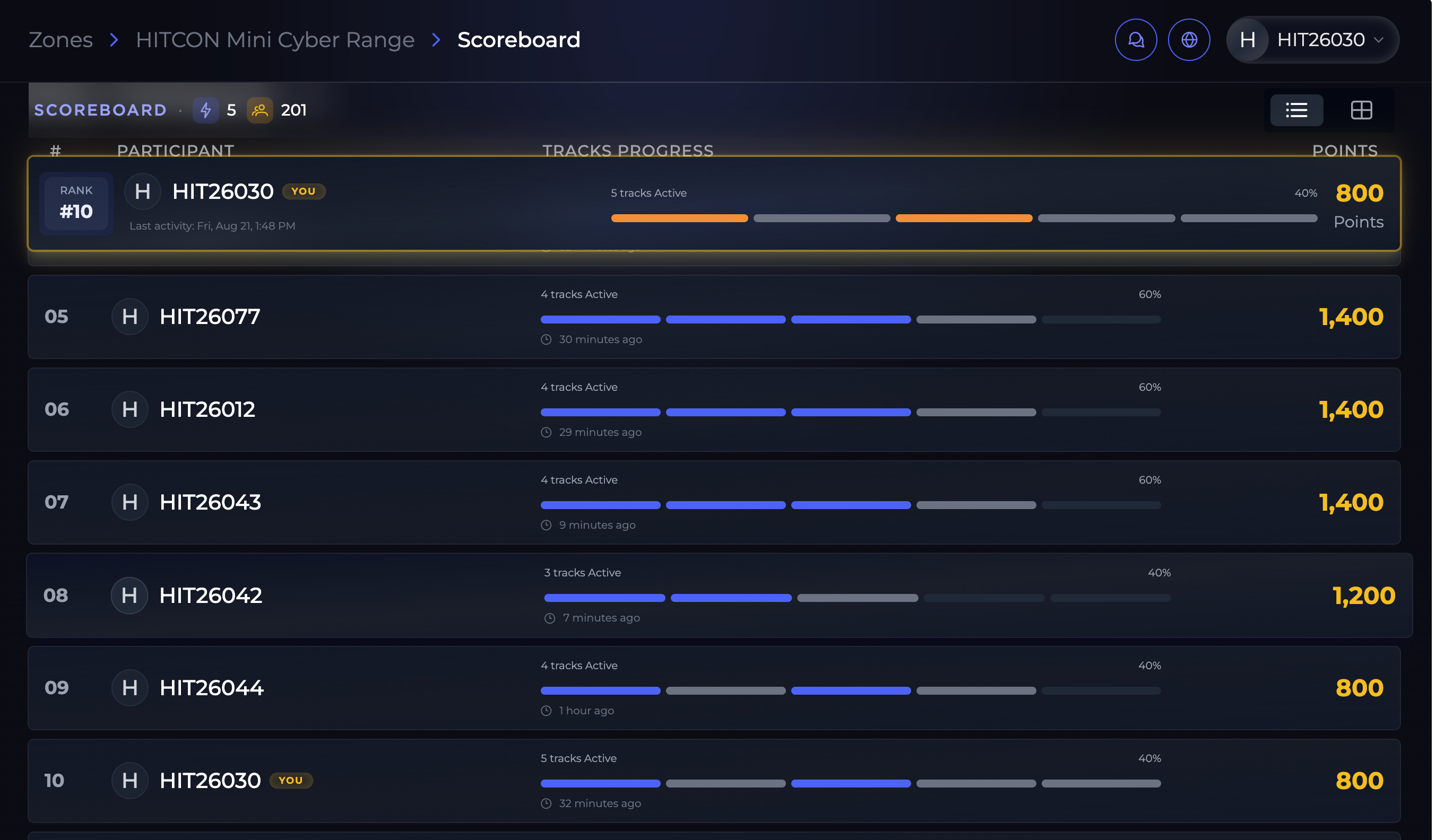 TRAPA Cyber Zone scoreboard for the HITCON Mini Cyber Range, showing participant HIT26030 marked YOU at rank #10 with 800 points, 5 tracks active and 40% progress, out of 201 participants